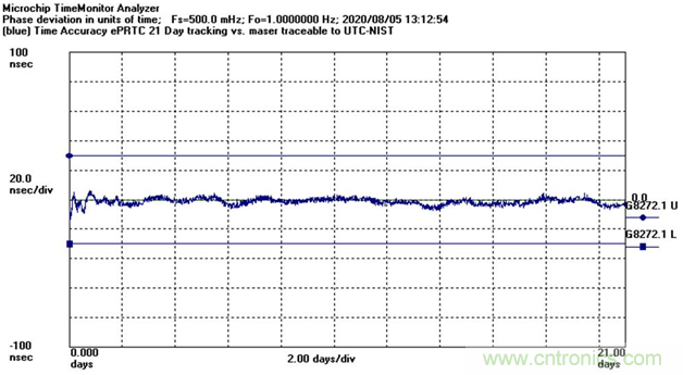 使用增強(qiáng)型主參考時鐘（ePRTC）標(biāo)準(zhǔn)，通過精確時間架構(gòu)應(yīng)對5G彈性挑戰(zhàn)