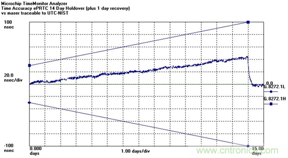 使用增強(qiáng)型主參考時鐘（ePRTC）標(biāo)準(zhǔn)，通過精確時間架構(gòu)應(yīng)對5G彈性挑戰(zhàn)