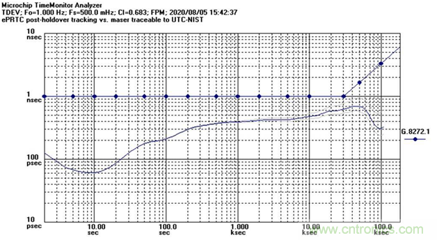 使用增強(qiáng)型主參考時鐘（ePRTC）標(biāo)準(zhǔn)，通過精確時間架構(gòu)應(yīng)對5G彈性挑戰(zhàn)