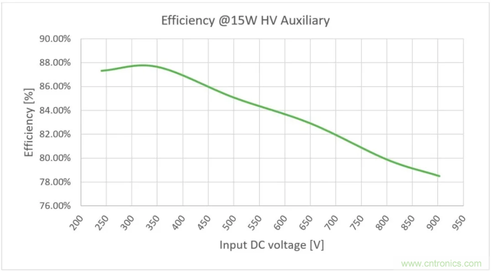 輔助電源方案用于汽車(chē)功能電子化