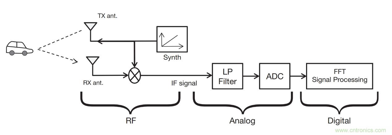 毫米波雷達(dá)是如何監(jiān)測生命體征信號的？