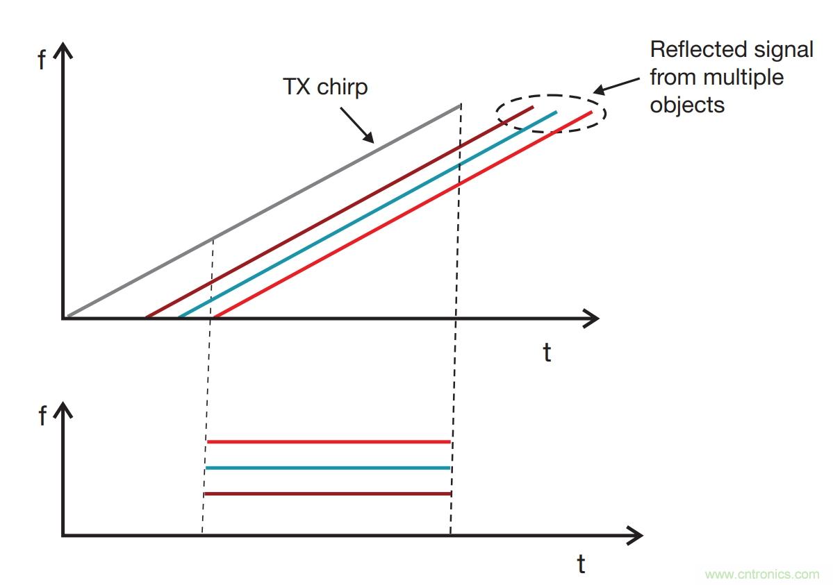 毫米波雷達(dá)是如何監(jiān)測生命體征信號的？