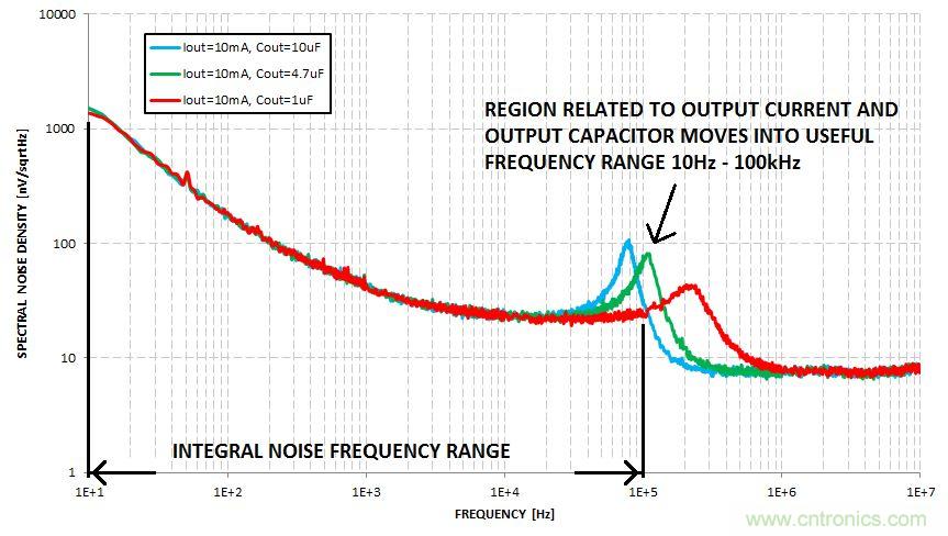 什么是積分噪聲？