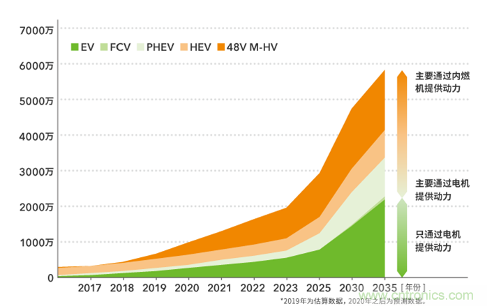 如何提高EV驅(qū)動電機效率，磁鐵的改進是關(guān)鍵