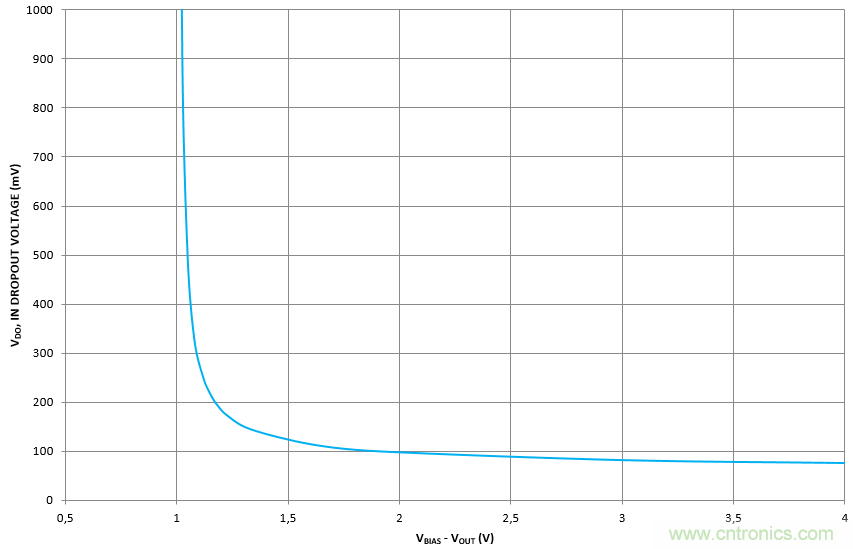 什么是低壓降穩(wěn)壓器(LDO)的壓降？ - 第五部分
