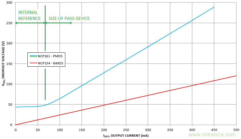 什么是低壓降穩(wěn)壓器(LDO)的壓降？ - 第五部分