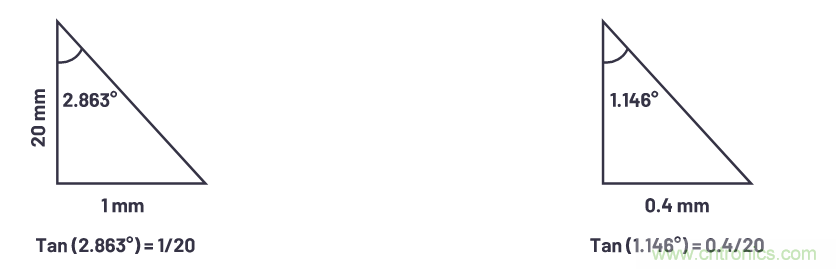 自動駕駛系統(tǒng)設(shè)計中的LIDAR：用于目標(biāo)分類？還是目標(biāo)檢測？