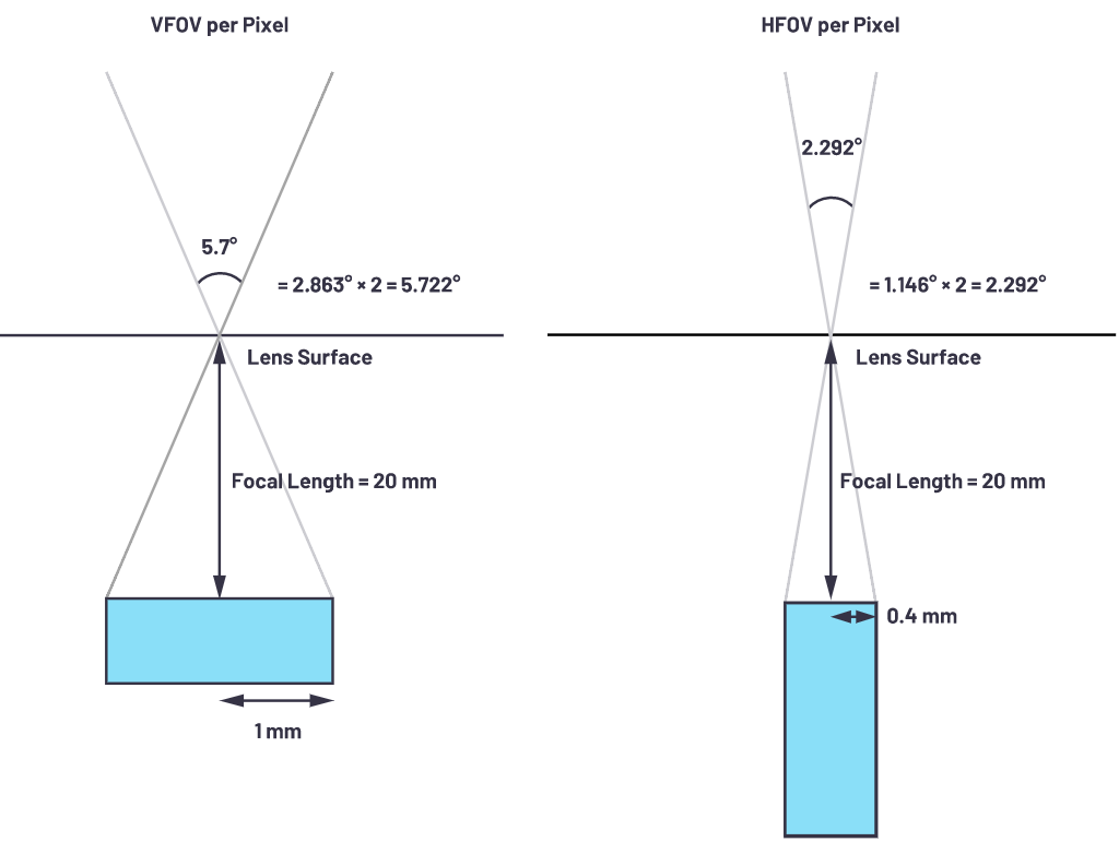 自動駕駛系統(tǒng)設(shè)計中的LIDAR：用于目標(biāo)分類？還是目標(biāo)檢測？