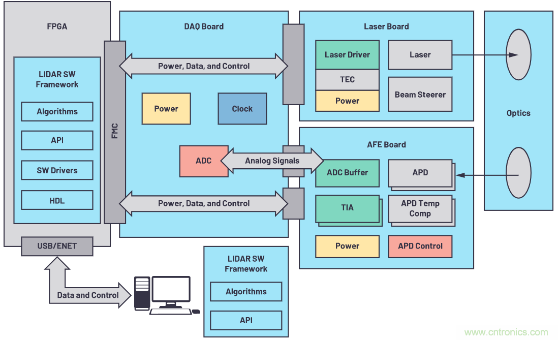 自動駕駛系統(tǒng)設(shè)計中的LIDAR：用于目標(biāo)分類？還是目標(biāo)檢測？