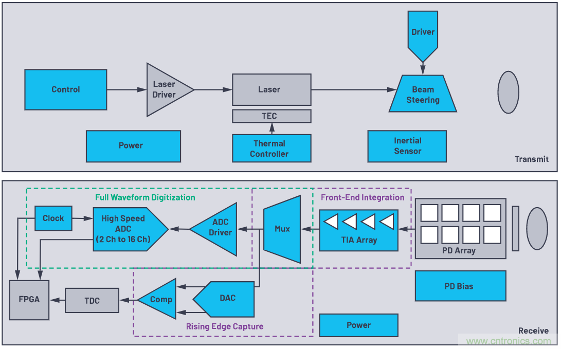 自動駕駛系統(tǒng)設(shè)計中的LIDAR：用于目標(biāo)分類？還是目標(biāo)檢測？