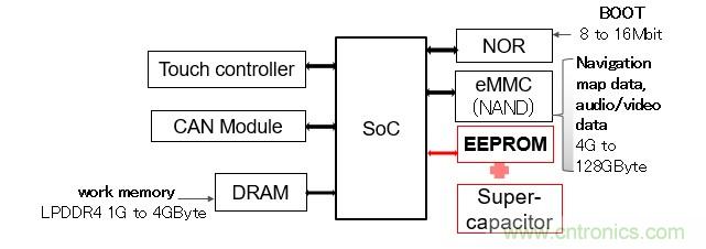 解除車企高質(zhì)量發(fā)展&ldquo;后顧之憂&rdquo;，打造車載電子系統(tǒng)創(chuàng)新存儲解決方案