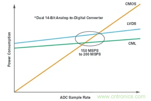 什么是JESD204標(biāo)準(zhǔn)，為什么我們要重視它？