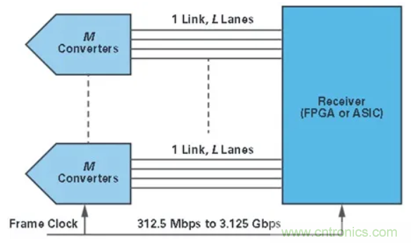 什么是JESD204標(biāo)準(zhǔn)，為什么我們要重視它？