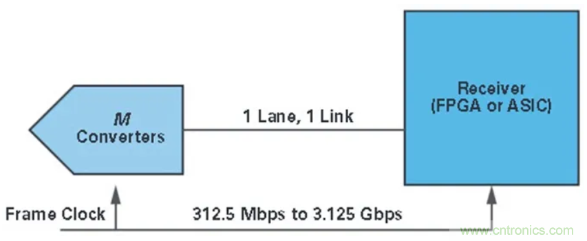 什么是JESD204標(biāo)準(zhǔn)，為什么我們要重視它？