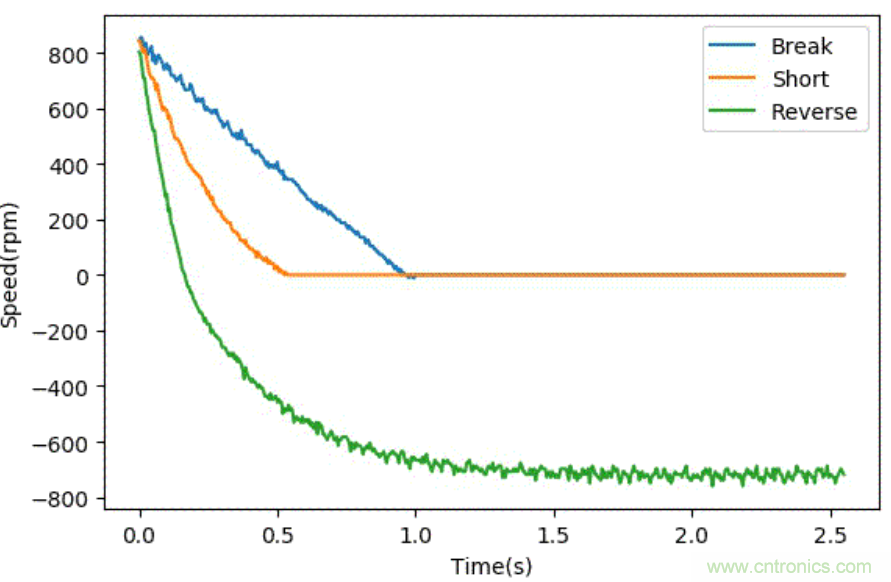 智能車模電機驅(qū)動是否需要加制動電阻？