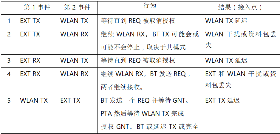 在2.4GHz共存WLAN、藍牙、ZigBee和Thread在2.4GHz頻段共存