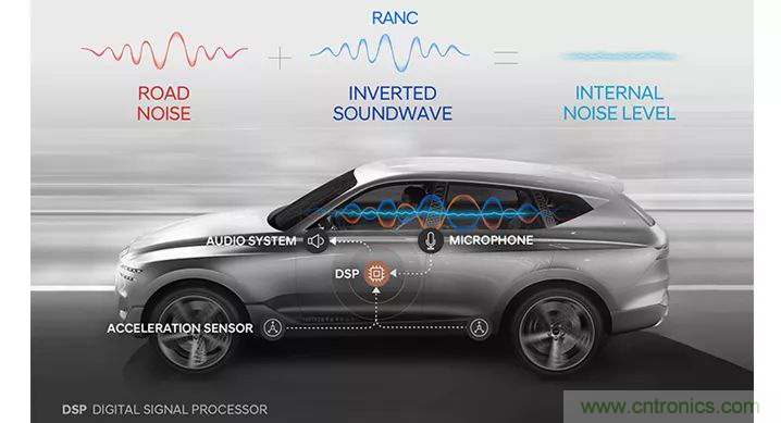 從產品方案中如何處理汽車駕駛艙中&ldquo;欲拒還迎&rdquo;的噪聲？