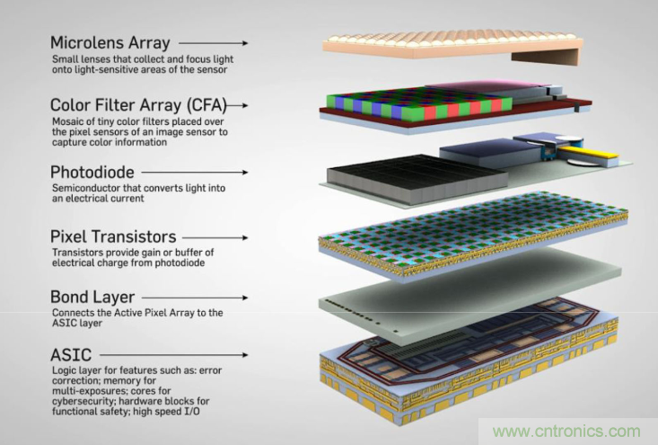 不只有電源IC，安森美還承包了全球80%的汽車ADAS傳感器