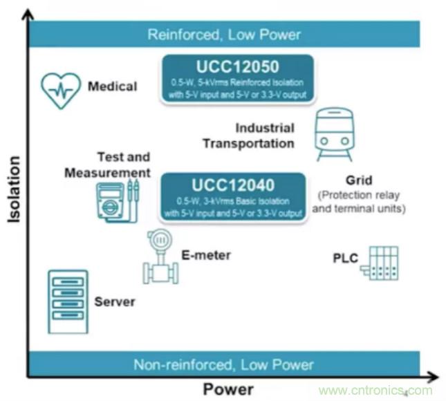 穿越隔離柵供電：TI教你一個好方法！