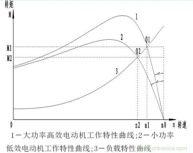 低效率電機(jī)也有可能節(jié)電嗎？其實，這是偽命題
