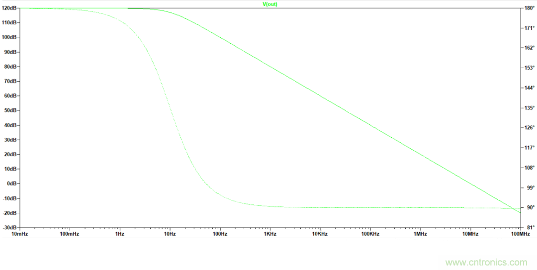 放大器開環(huán)增益參數(shù)仿真與影響，我猜你不舍得錯(cuò)過(guò)