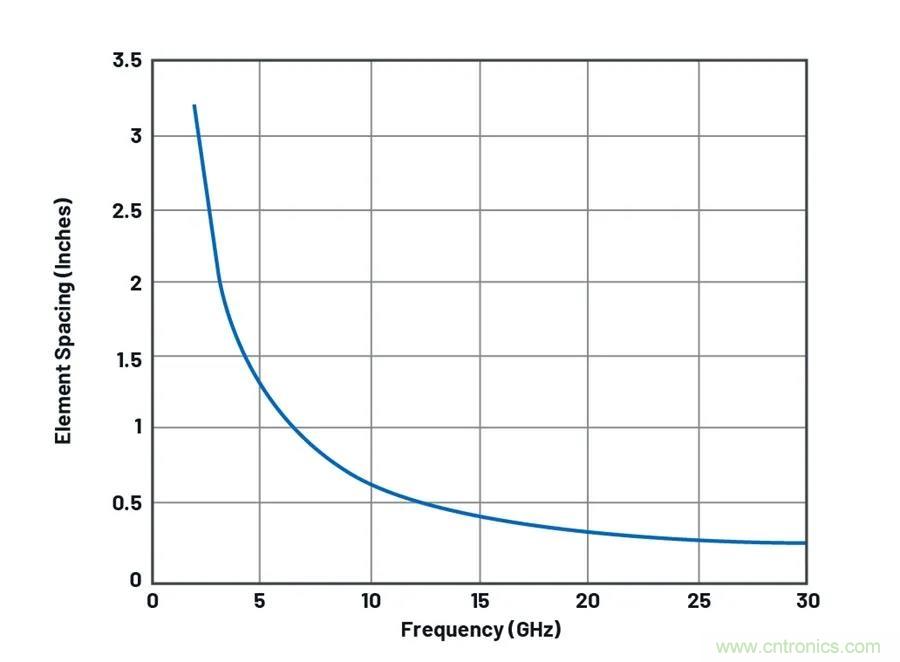 IC集成能讓相控陣技術(shù)發(fā)展到什么地步？