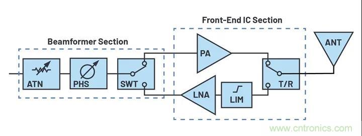 IC集成能讓相控陣技術(shù)發(fā)展到什么地步？