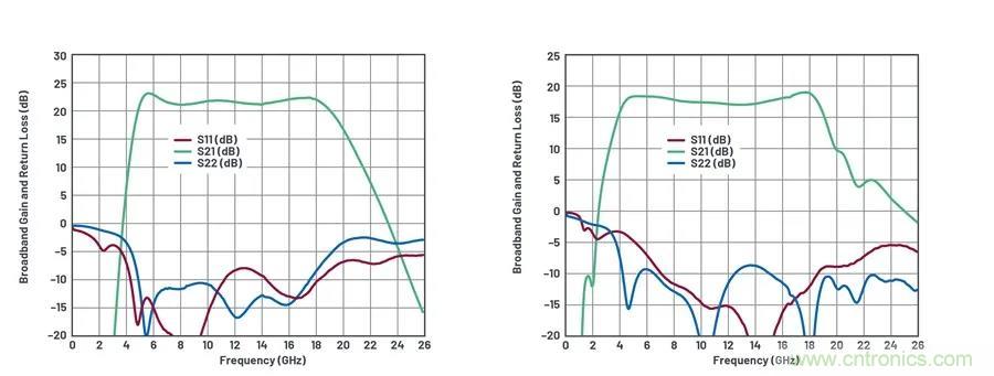 IC集成能讓相控陣技術(shù)發(fā)展到什么地步？