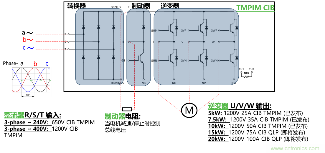 更高能效、穩(wěn)定可靠的工業(yè)驅(qū)動模塊和開箱即用的電機開發(fā)套件