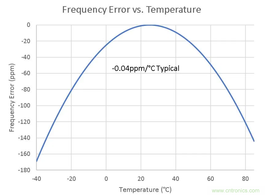 如何對實(shí)時(shí)時(shí)鐘進(jìn)行低功耗，高效率的精準(zhǔn)補(bǔ)償