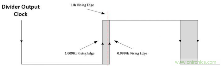 如何對實(shí)時(shí)時(shí)鐘進(jìn)行低功耗，高效率的精準(zhǔn)補(bǔ)償