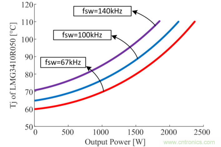 解鎖GaN功率級(jí)設(shè)計(jì)關(guān)于散熱的秘密！