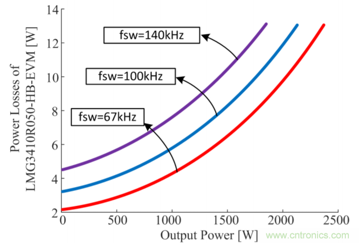 解鎖GaN功率級(jí)設(shè)計(jì)關(guān)于散熱的秘密！