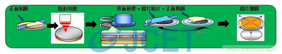 淺談存儲器芯片封裝技術的挑戰(zhàn) 淺談存儲器芯片封裝技術的挑戰(zhàn)