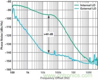 當(dāng)收發(fā)器遇上外部本振，更強(qiáng)的射頻性能get&radic;
