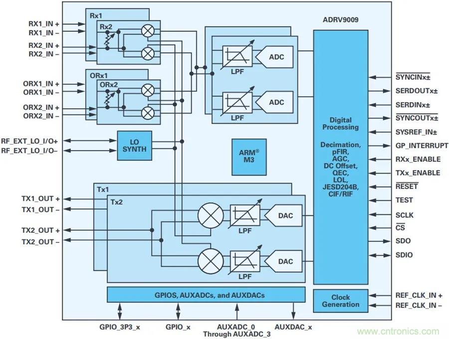 當(dāng)收發(fā)器遇上外部本振，更強(qiáng)的射頻性能get&radic;