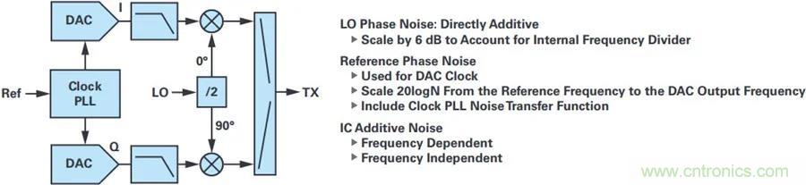 當(dāng)收發(fā)器遇上外部本振，更強(qiáng)的射頻性能get&radic;