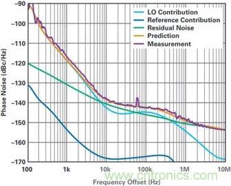 當(dāng)收發(fā)器遇上外部本振，更強(qiáng)的射頻性能get&radic;