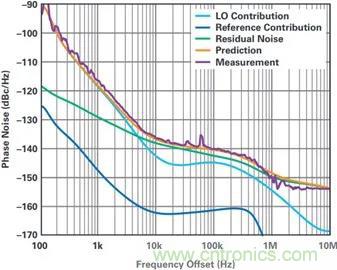 當(dāng)收發(fā)器遇上外部本振，更強(qiáng)的射頻性能get&radic;