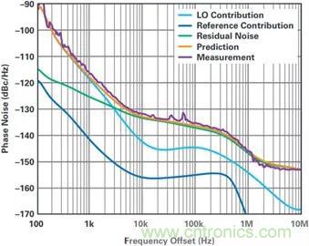 當(dāng)收發(fā)器遇上外部本振，更強(qiáng)的射頻性能get&radic;