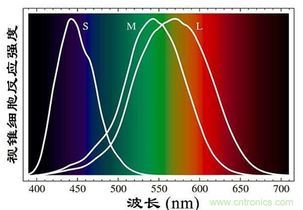 如何通過(guò)參數(shù)辨別顯示器的好壞？