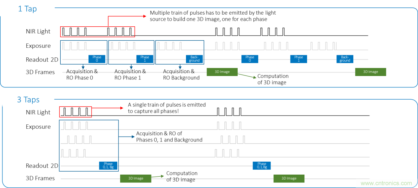 高性能標(biāo)準(zhǔn)CMOS傳感器應(yīng)用于3D視覺、感測和度量