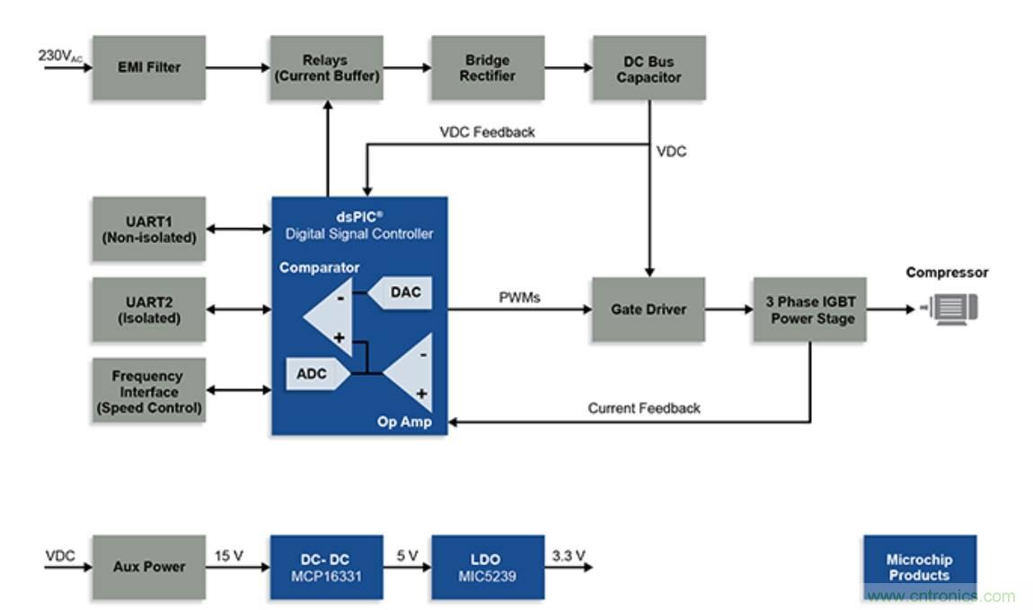 冰箱壓縮機(jī)設(shè)計使用數(shù)字信號控制器實(shí)現(xiàn)高能效等級