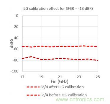 Teledyne e2v 的數(shù)據(jù)轉(zhuǎn)換器可直接訪問 Ka 波段，并突破數(shù)字信號處理的極限