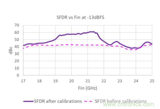 Teledyne e2v 的數(shù)據(jù)轉(zhuǎn)換器可直接訪問 Ka 波段，并突破數(shù)字信號處理的極限