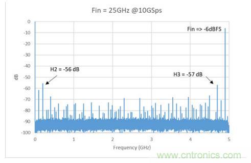 Teledyne e2v 的數(shù)據(jù)轉(zhuǎn)換器可直接訪問 Ka 波段，并突破數(shù)字信號處理的極限