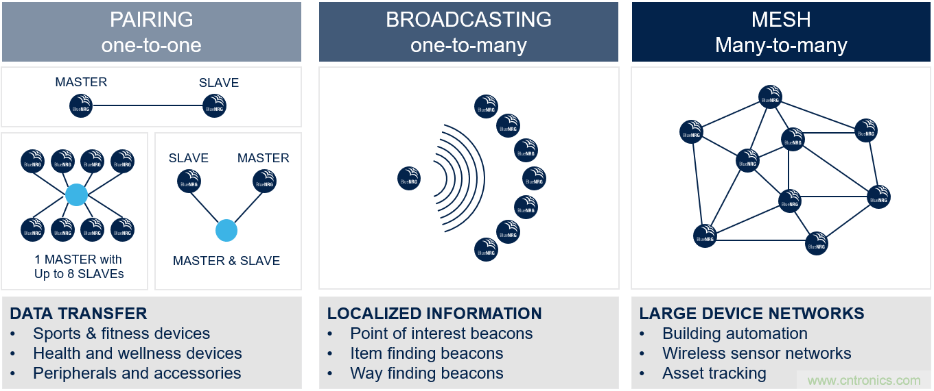 如何在物聯(lián)網(wǎng)應(yīng)用中實現(xiàn)雙無線電連接？