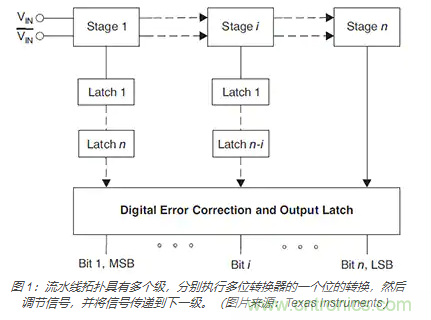 如何使用流水線 ADC？