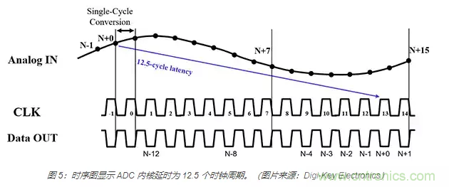 如何使用流水線 ADC？