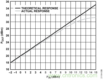 USB供電、915MHz ISM無線電頻段、具有過溫管理功能的1W功率放大器